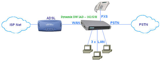  VoIP    FXS   3-    - Dynamix DW IAD  162/S/H