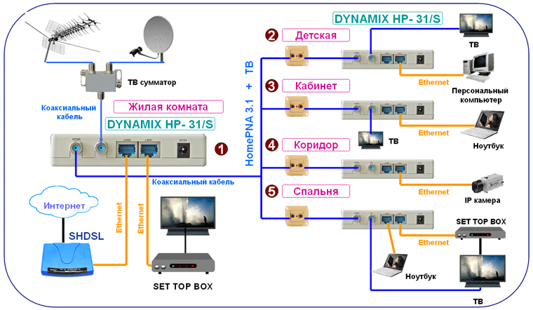 Домашняя сеть с выходом в Интернет на DYNAMIX HP- 31/S