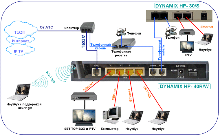   DYNAMIX HP- 40R/W - ADSL2+   Firewall   802.11g/b  HomePNA3(HPNA 3.0 -      )