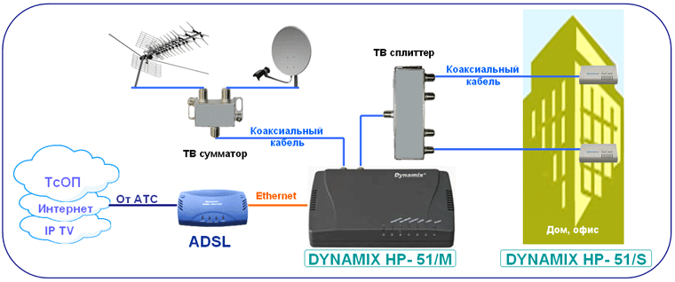 Диаграмма применения DYNAMIX HP- 50/M и DYNAMIX HP- 50/S