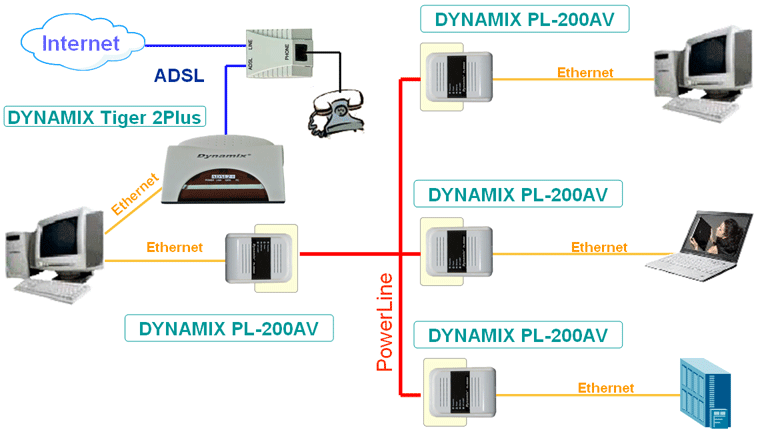  DYNAMIX PL-200AV  Ethernet - Powerline (HomePlug) 200 Mbps