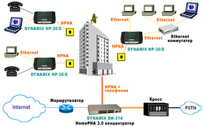 Применение Конвертор HomePNA 3.0 - Ethernet. DYNAMIX HP-30C