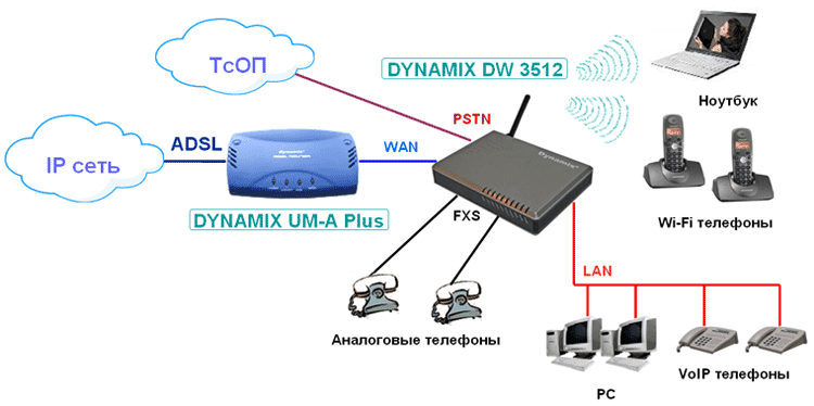 Решение для офисов и домашних пользователей с использованием VoIP  WiFi шлюза Dynamix DW 3512