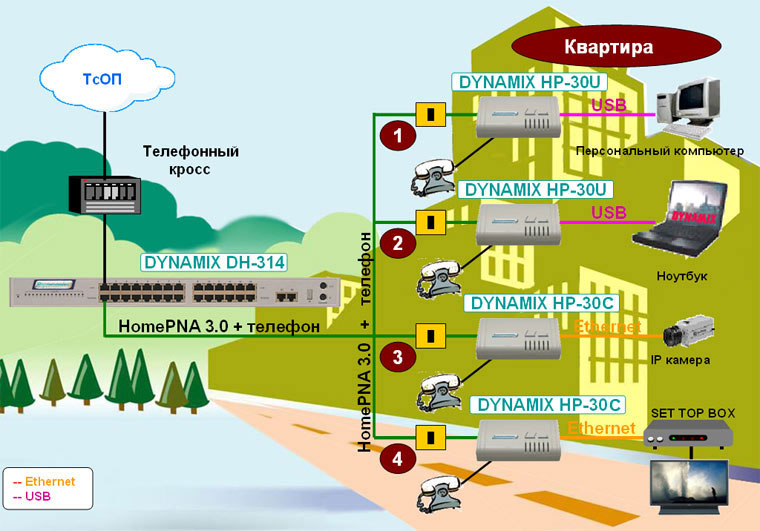 Создание квартирной сети по телефонной линии на базе HomePNA оборудования семейства DYNAMIX