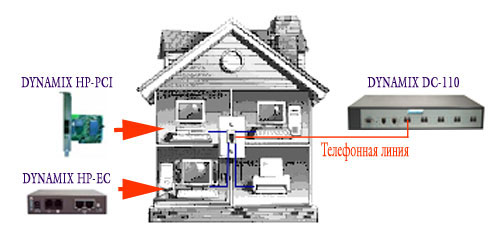  DYNAMIX DC-110.  HomePNA 