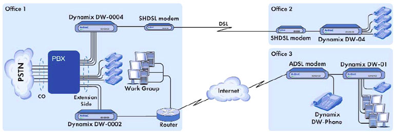    (VoIP)    Dynamix