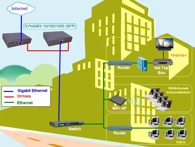  Dynamix  10/100/1000 (SFP) -   10/100/1000M Ethernet ()   (SFP)