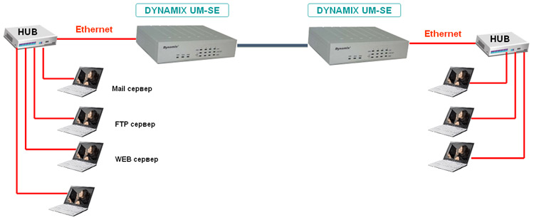  DYNAMIX UM-SE - 2BASE-TL EFM  