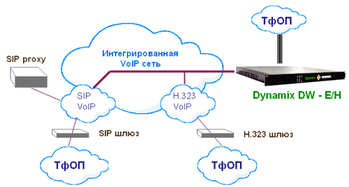  Dynamix DW-E/H - VoIP   1 / 2 / 4 E1/T1 